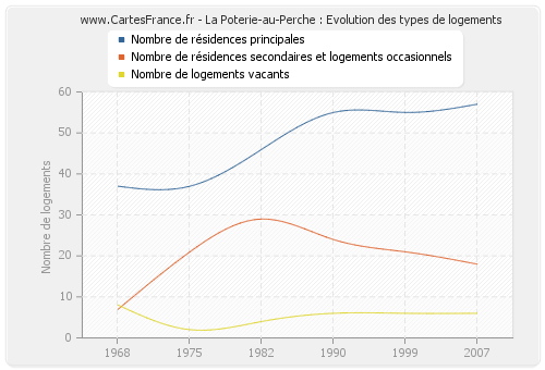 La Poterie-au-Perche : Evolution des types de logements